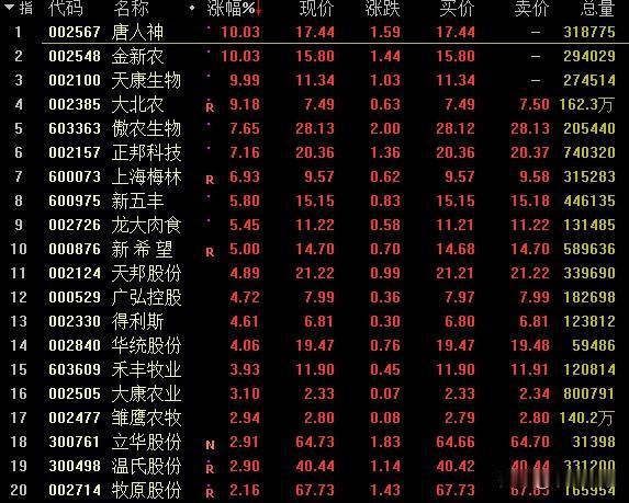 猪肉板块飙升！唐人神、天康生物强势涨停引领