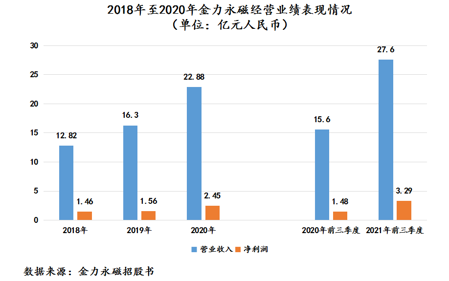 港股稀土永磁午后爆发，金力永磁领涨超25%