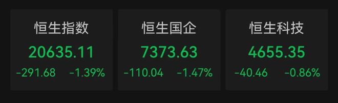 恒生指数午后风云突变，由涨超3%转跌
